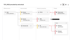 Complex charts – Carbon Design System