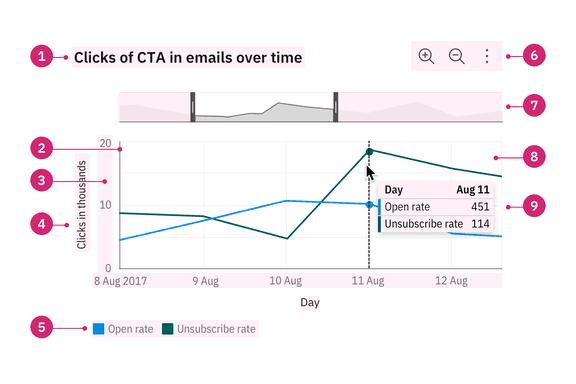 Chart anatomy – Carbon Design System